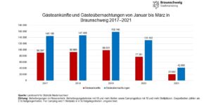 Gästeankünfte und -übernachtungen (c) Braunschweig Stadtmarketing GmbH