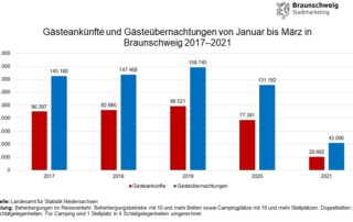 Gästeankünfte und -übernachtungen (c) Braunschweig Stadtmarketing GmbH