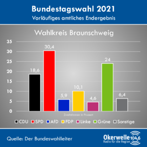 Wahlergebnisse "Braunschweig"