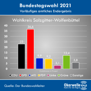 Wahlergebnisse "Salzgitter-Wolfenbüttel"