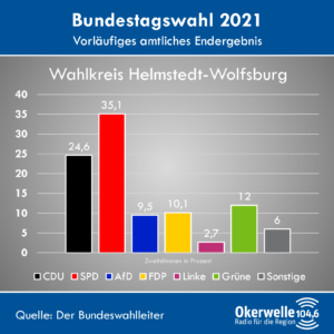 Wahlergebnisse "Helmstedt-Wolfsburg"
