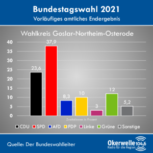 Wahlergebnisse "Goslar-Northeim-Osterode"