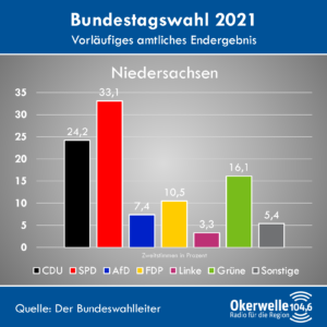 Wahlergebnisse "Niedersachsen"