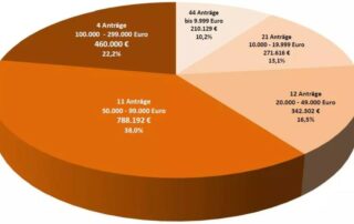 Diagramm Konrad-Fonds (c) Stadt Salzgitter